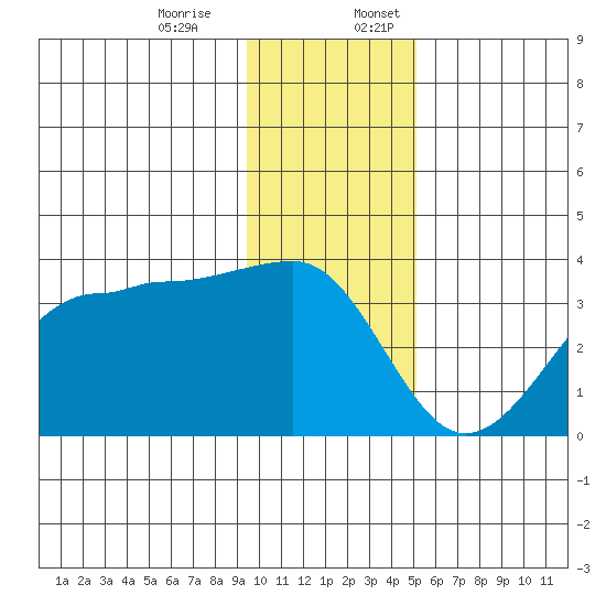 North Side tide chart for Monday, December 15, 2025