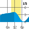 North Side tide chart for Monday, December 15, 2025