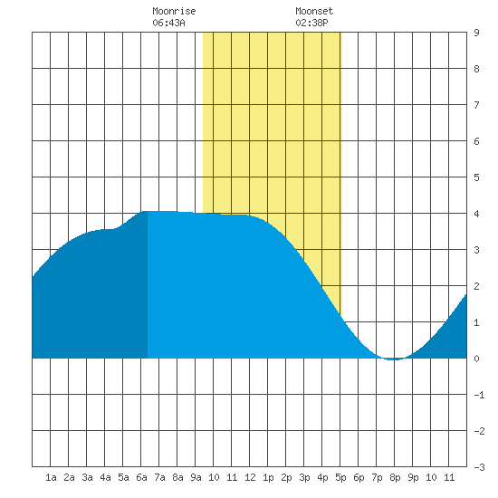 North Side tide chart for Tuesday, December 16, 2025
