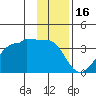 North Side tide chart for Tuesday, December 16, 2025