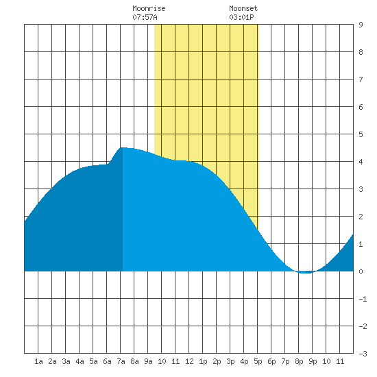 North Side tide chart for Wednesday, December 17, 2025
