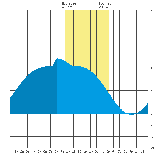 North Side tide chart for Thursday, December 18, 2025