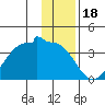 North Side tide chart for Thursday, December 18, 2025