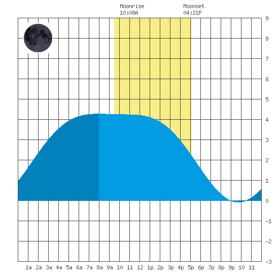 North Side tide chart for Friday, December 19, 2025