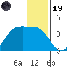 North Side tide chart for Friday, December 19, 2025