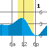 North Side tide chart for Monday, December 1, 2025