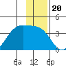 North Side tide chart for Saturday, December 20, 2025
