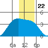 North Side tide chart for Monday, December 22, 2025