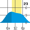 North Side tide chart for Tuesday, December 23, 2025