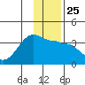 North Side tide chart for Thursday, December 25, 2025