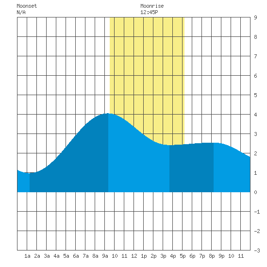 North Side tide chart for Friday, December 26, 2025