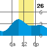 North Side tide chart for Friday, December 26, 2025