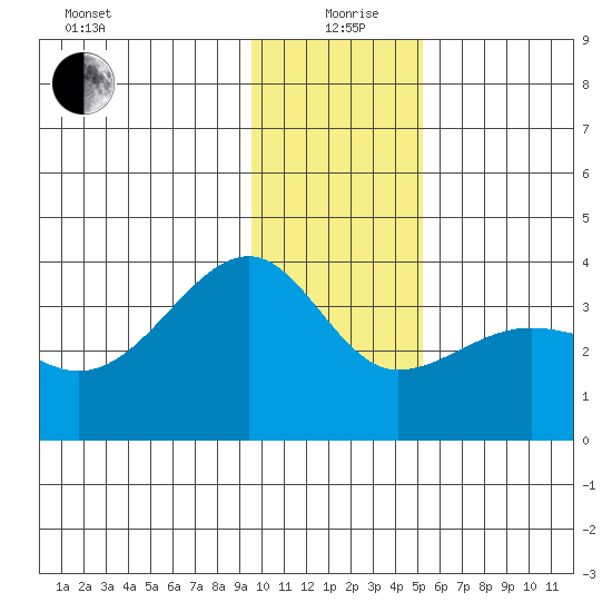 North Side tide chart for Saturday, December 27, 2025