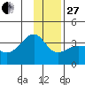 North Side tide chart for Saturday, December 27, 2025