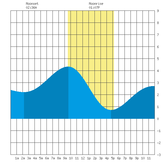 North Side tide chart for Sunday, December 28, 2025