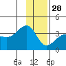 North Side tide chart for Sunday, December 28, 2025