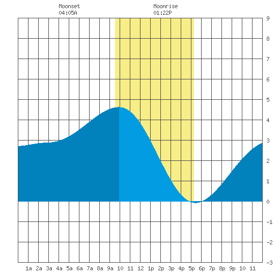 North Side tide chart for Monday, December 29, 2025
