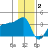 North Side tide chart for Tuesday, December 2, 2025