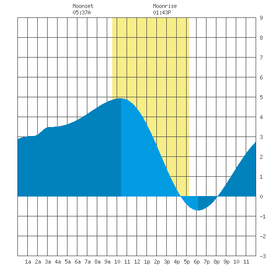 North Side tide chart for Tuesday, December 30, 2025