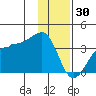North Side tide chart for Tuesday, December 30, 2025