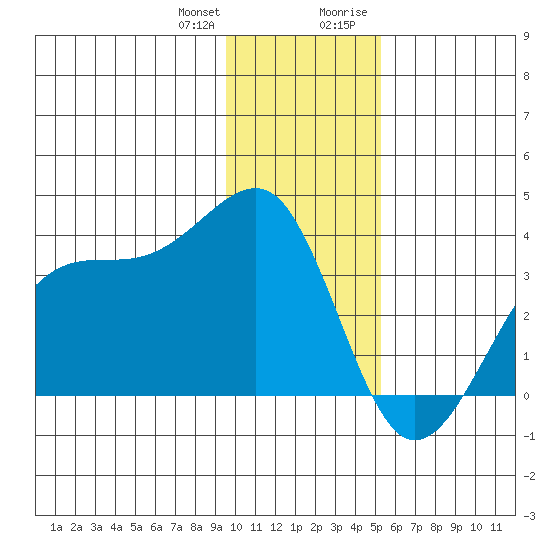 North Side tide chart for Wednesday, December 31, 2025