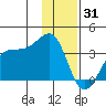 North Side tide chart for Wednesday, December 31, 2025