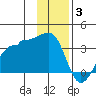 North Side tide chart for Wednesday, December 3, 2025