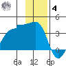 North Side tide chart for Thursday, December 4, 2025