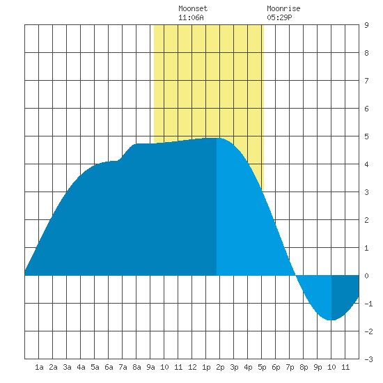North Side tide chart for Friday, December 5, 2025