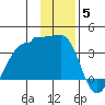 North Side tide chart for Friday, December 5, 2025