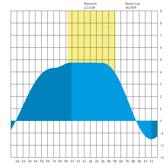 North Side tide chart for Saturday, December 6, 2025