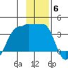 North Side tide chart for Saturday, December 6, 2025