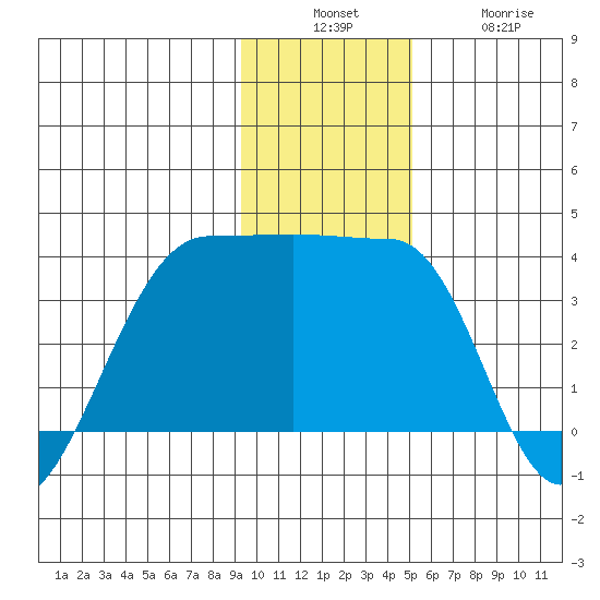 North Side tide chart for Sunday, December 7, 2025