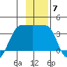 North Side tide chart for Sunday, December 7, 2025