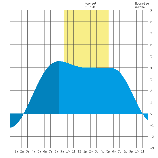 North Side tide chart for Monday, December 8, 2025