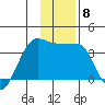 North Side tide chart for Monday, December 8, 2025