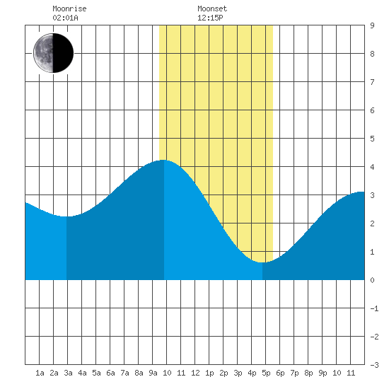 North Side tide chart for Saturday, January 10, 2026