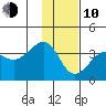 North Side tide chart for Saturday, January 10, 2026