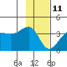 North Side tide chart for Sunday, January 11, 2026