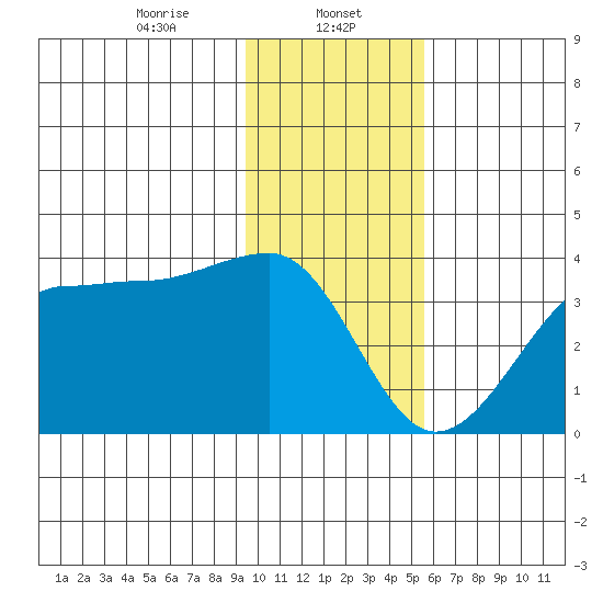 North Side tide chart for Monday, January 12, 2026