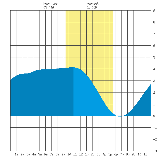 North Side tide chart for Tuesday, January 13, 2026