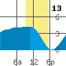North Side tide chart for Tuesday, January 13, 2026