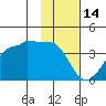 North Side tide chart for Wednesday, January 14, 2026
