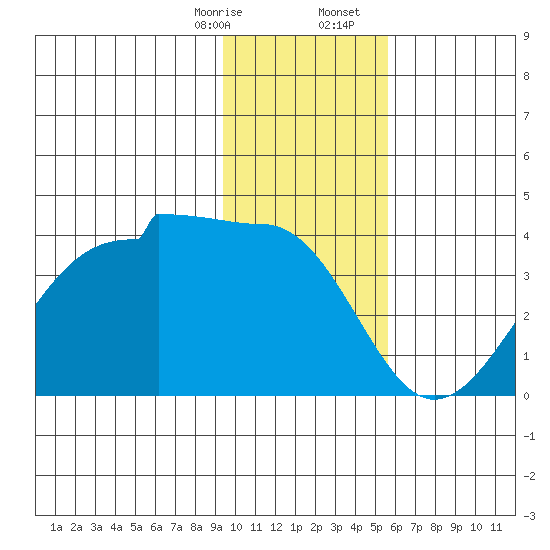 North Side tide chart for Thursday, January 15, 2026