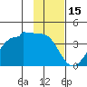 North Side tide chart for Thursday, January 15, 2026