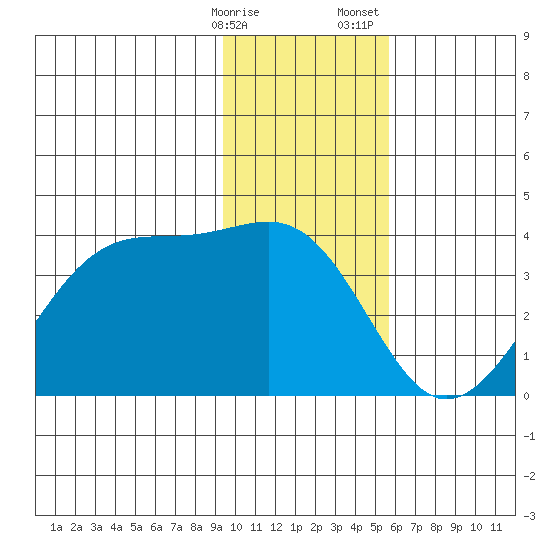 North Side tide chart for Friday, January 16, 2026