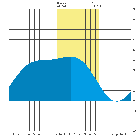 North Side tide chart for Saturday, January 17, 2026