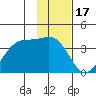 North Side tide chart for Saturday, January 17, 2026