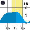 North Side tide chart for Sunday, January 18, 2026