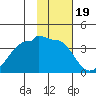 North Side tide chart for Monday, January 19, 2026